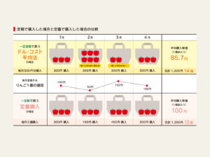 ドルコスト平均法の図解