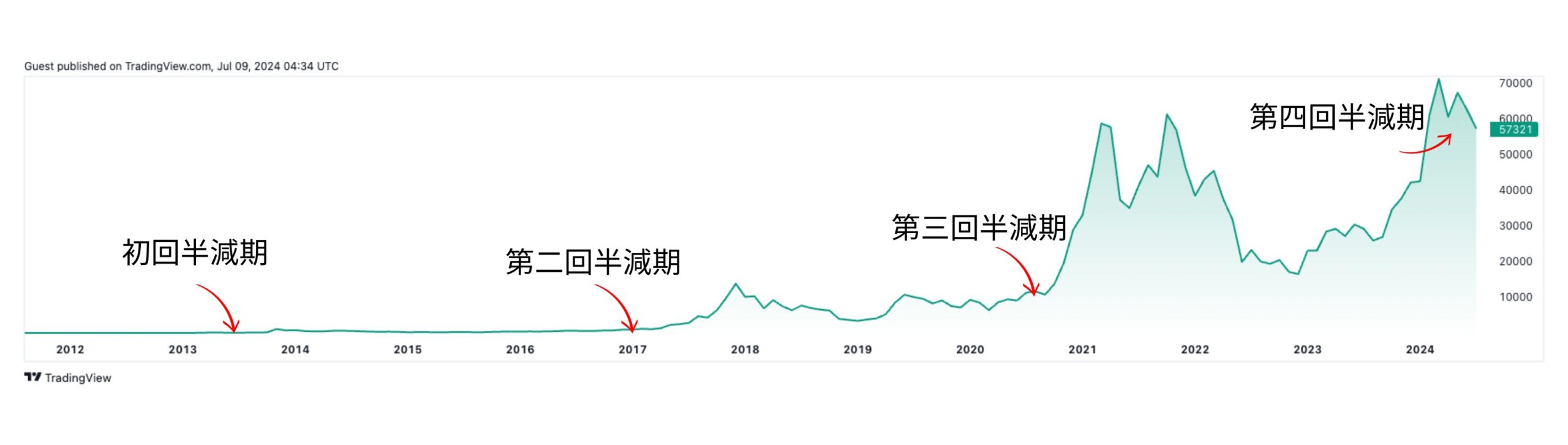 ビットコイン半減期