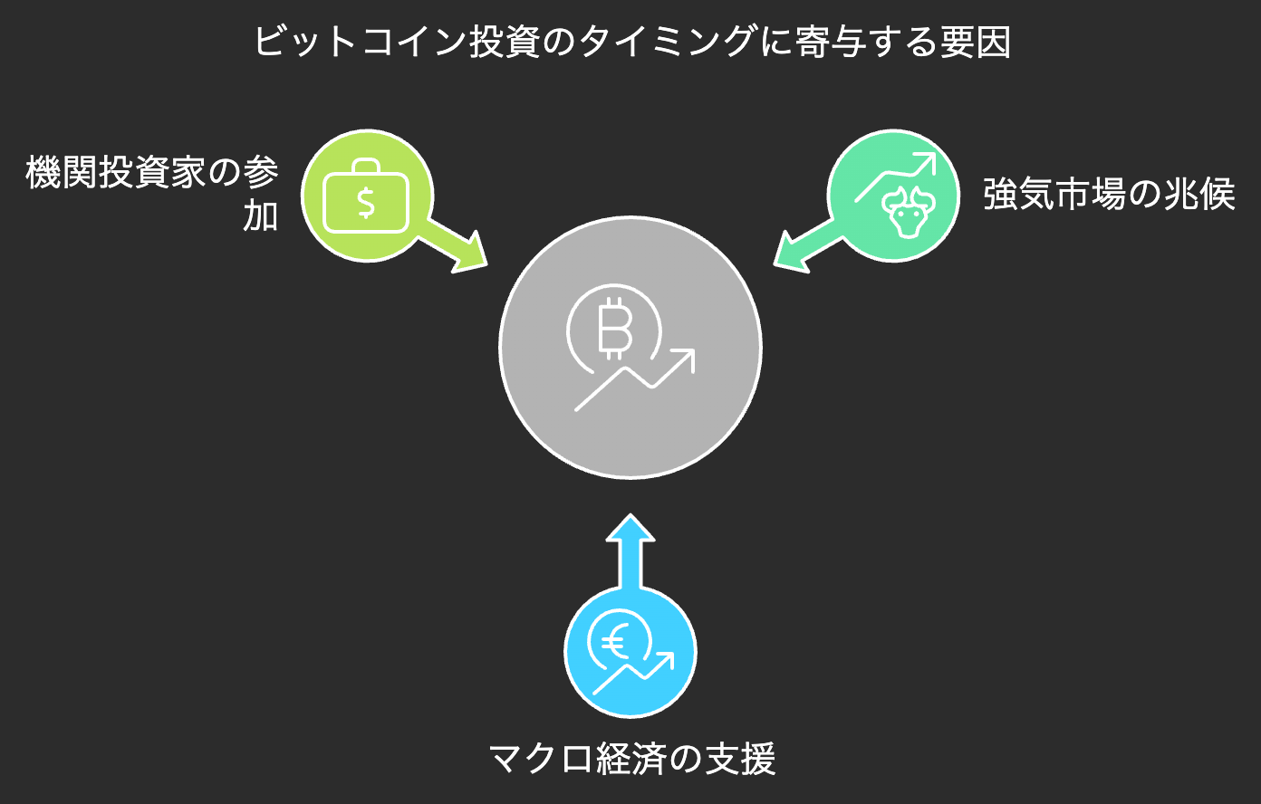 投資タイミング