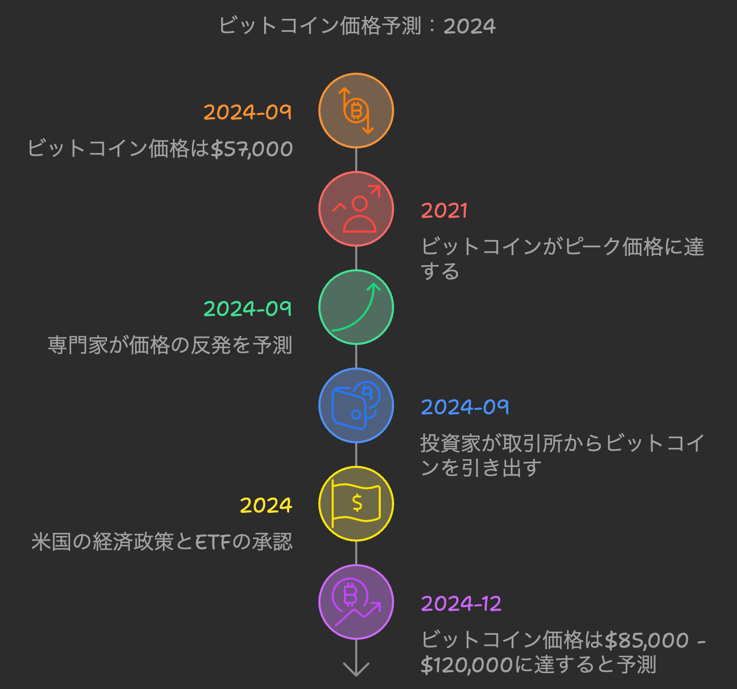 BTC価格予想