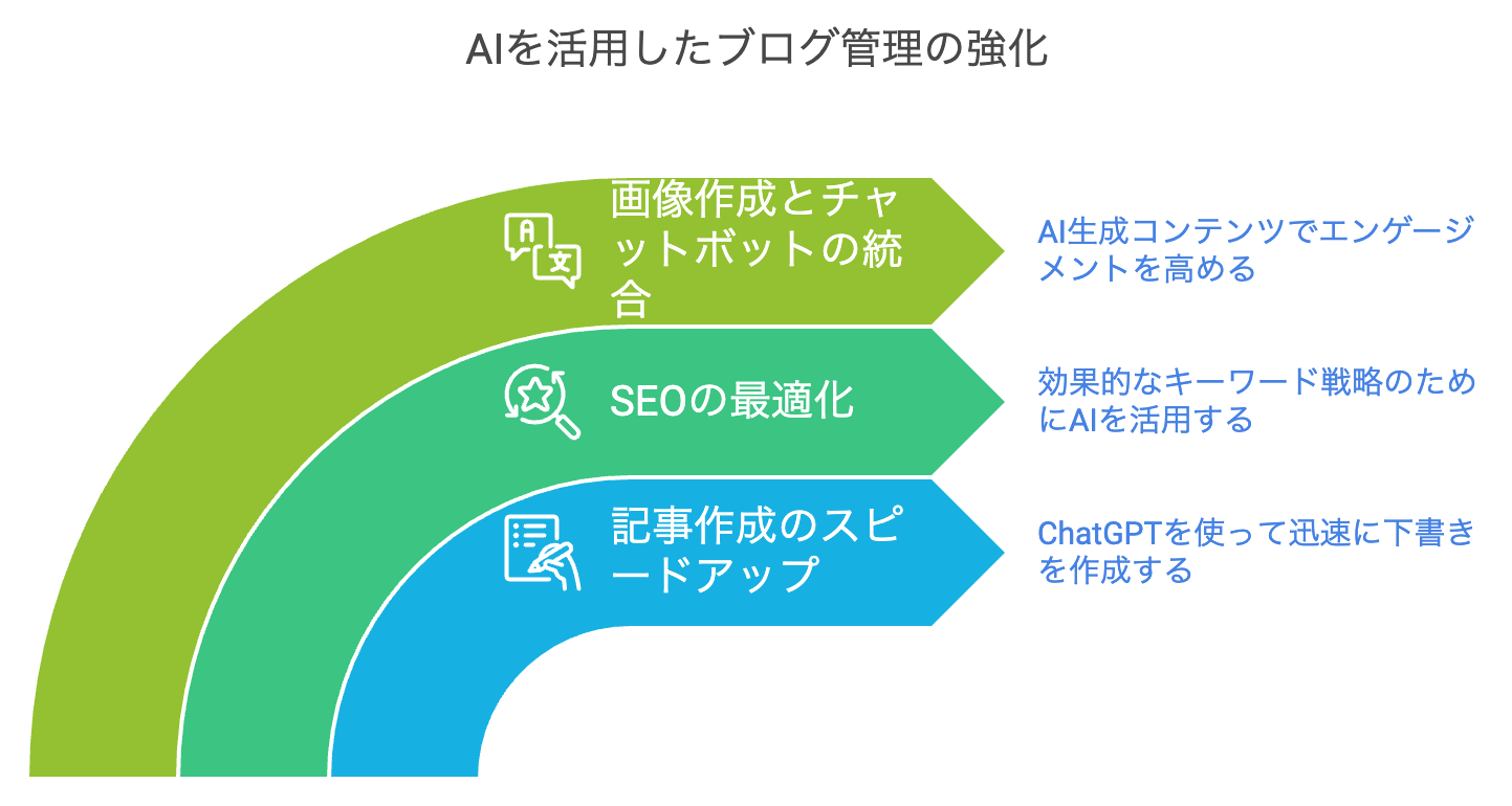 ブログAIの活用方法